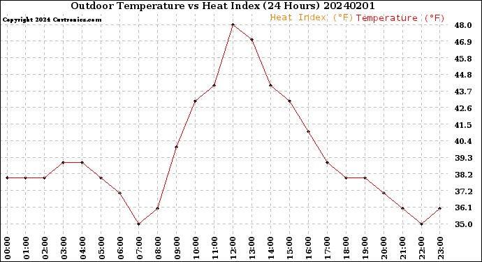Milwaukee Weather Outdoor Temperature<br>vs Heat Index<br>(24 Hours)