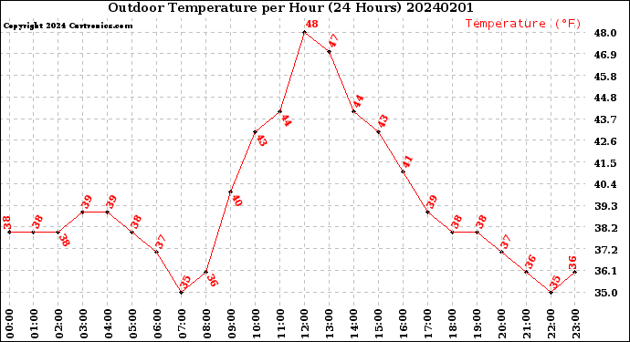 Milwaukee Weather Outdoor Temperature<br>per Hour<br>(24 Hours)