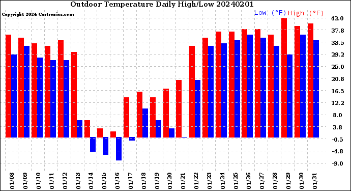 Milwaukee Weather Outdoor Temperature<br>Daily High/Low