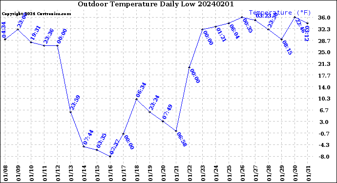 Milwaukee Weather Outdoor Temperature<br>Daily Low