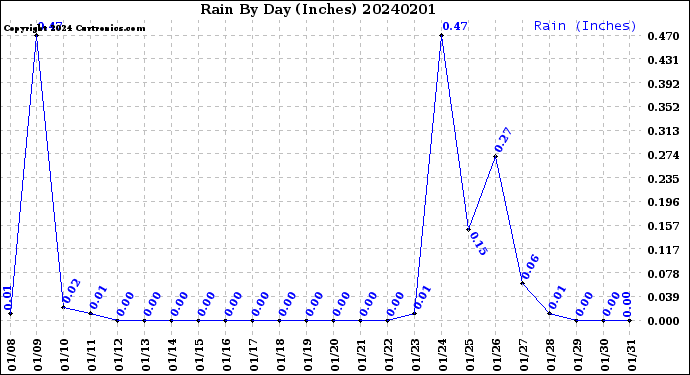 Milwaukee Weather Rain<br>By Day<br>(Inches)