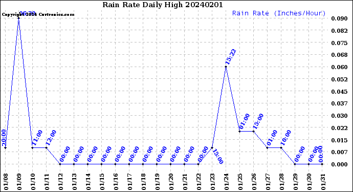 Milwaukee Weather Rain Rate<br>Daily High