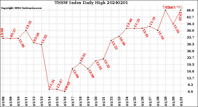 Milwaukee Weather THSW Index<br>Daily High