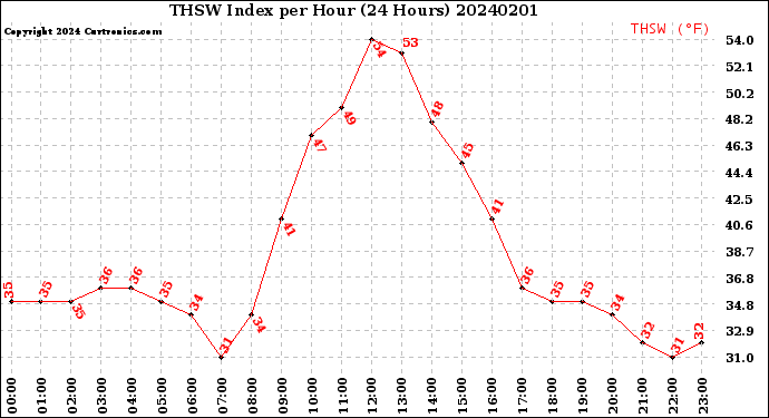 Milwaukee Weather THSW Index<br>per Hour<br>(24 Hours)