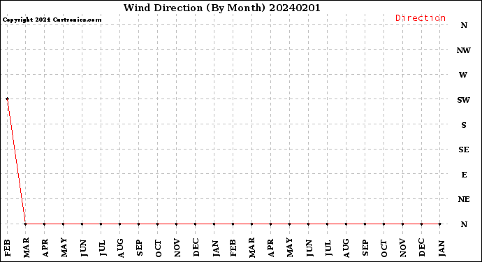 Milwaukee Weather Wind Direction<br>(By Month)