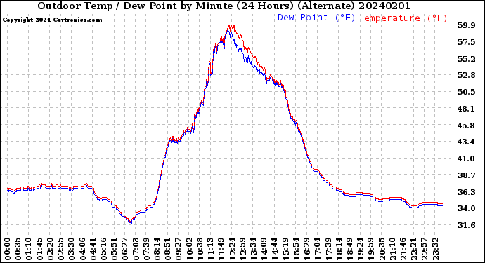 Milwaukee Weather Outdoor Temp / Dew Point<br>by Minute<br>(24 Hours) (Alternate)