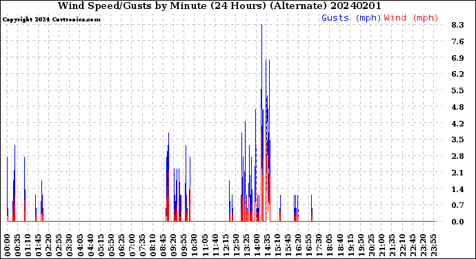 Milwaukee Weather Wind Speed/Gusts<br>by Minute<br>(24 Hours) (Alternate)