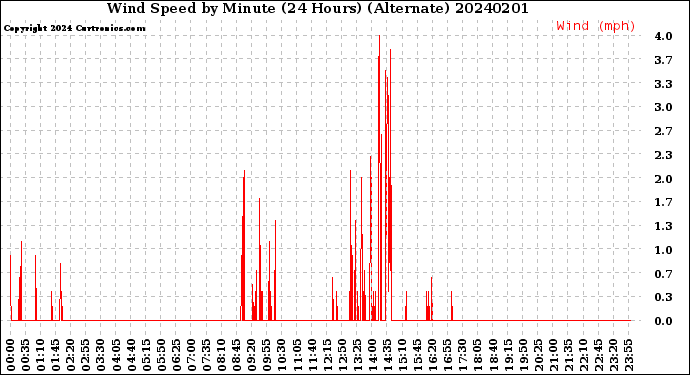 Milwaukee Weather Wind Speed<br>by Minute<br>(24 Hours) (Alternate)