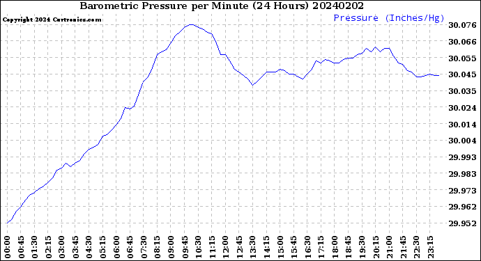Milwaukee Weather Barometric Pressure<br>per Minute<br>(24 Hours)