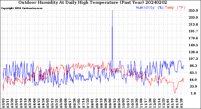 Milwaukee Weather Outdoor Humidity<br>At Daily High<br>Temperature<br>(Past Year)
