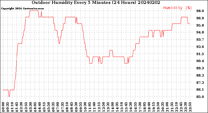 Milwaukee Weather Outdoor Humidity<br>Every 5 Minutes<br>(24 Hours)