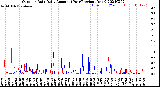 Milwaukee Weather Outdoor Rain<br>Daily Amount<br>(Past/Previous Year)