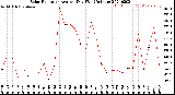 Milwaukee Weather Solar Radiation<br>Avg per Day W/m2/minute