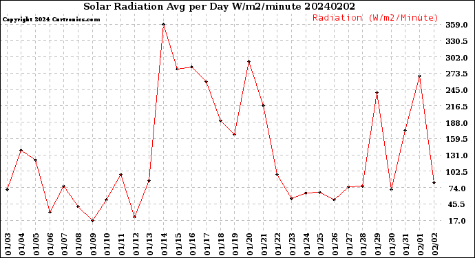 Milwaukee Weather Solar Radiation<br>Avg per Day W/m2/minute