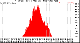 Milwaukee Weather Solar Radiation<br>per Minute<br>(24 Hours)