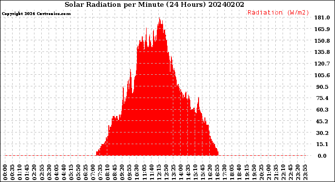 Milwaukee Weather Solar Radiation<br>per Minute<br>(24 Hours)
