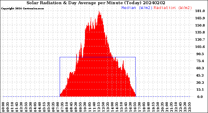 Milwaukee Weather Solar Radiation<br>& Day Average<br>per Minute<br>(Today)