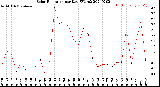 Milwaukee Weather Solar Radiation<br>per Day KW/m2