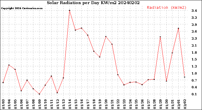 Milwaukee Weather Solar Radiation<br>per Day KW/m2