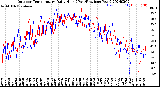 Milwaukee Weather Outdoor Temperature<br>Daily High<br>(Past/Previous Year)