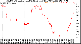 Milwaukee Weather Outdoor Temperature<br>vs Heat Index<br>per Minute<br>(24 Hours)