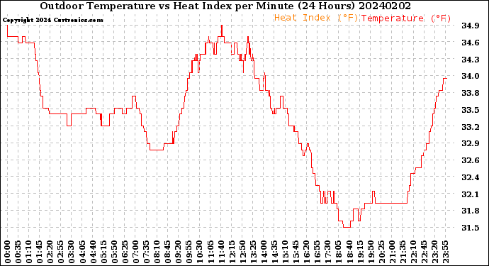 Milwaukee Weather Outdoor Temperature<br>vs Heat Index<br>per Minute<br>(24 Hours)