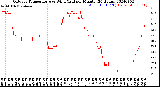 Milwaukee Weather Outdoor Temperature<br>vs Wind Chill<br>per Minute<br>(24 Hours)