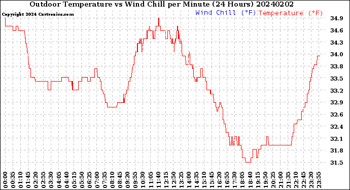 Milwaukee Weather Outdoor Temperature<br>vs Wind Chill<br>per Minute<br>(24 Hours)