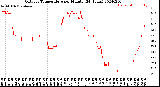 Milwaukee Weather Outdoor Temperature<br>per Minute<br>(24 Hours)