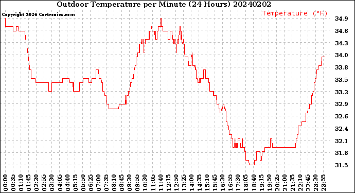 Milwaukee Weather Outdoor Temperature<br>per Minute<br>(24 Hours)