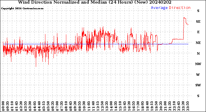 Milwaukee Weather Wind Direction<br>Normalized and Median<br>(24 Hours) (New)