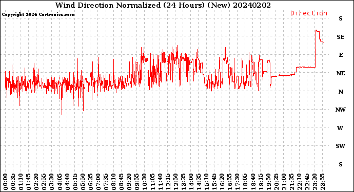 Milwaukee Weather Wind Direction<br>Normalized<br>(24 Hours) (New)