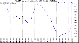 Milwaukee Weather Wind Chill<br>Hourly Average<br>(24 Hours)