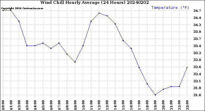 Milwaukee Weather Wind Chill<br>Hourly Average<br>(24 Hours)