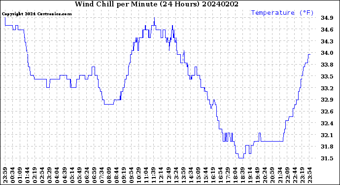 Milwaukee Weather Wind Chill<br>per Minute<br>(24 Hours)