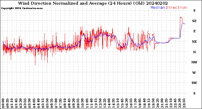 Milwaukee Weather Wind Direction<br>Normalized and Average<br>(24 Hours) (Old)