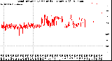 Milwaukee Weather Wind Direction<br>Normalized<br>(24 Hours) (Old)