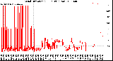 Milwaukee Weather Wind Direction<br>(24 Hours) (Raw)
