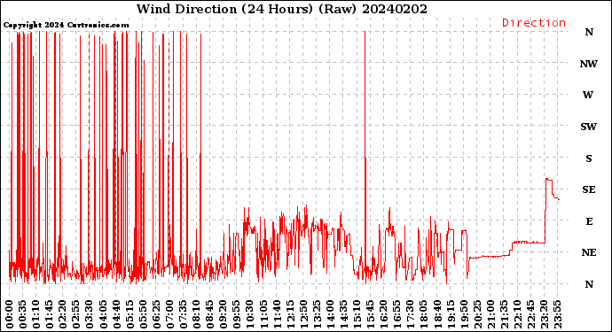 Milwaukee Weather Wind Direction<br>(24 Hours) (Raw)