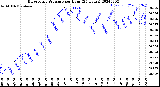 Milwaukee Weather Barometric Pressure<br>per Hour<br>(24 Hours)