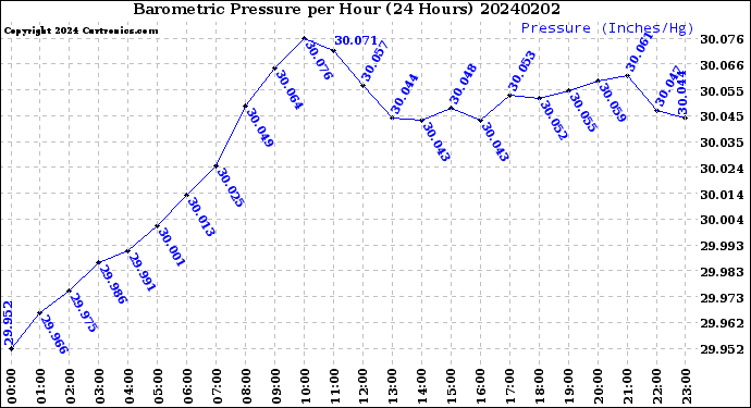 Milwaukee Weather Barometric Pressure<br>per Hour<br>(24 Hours)