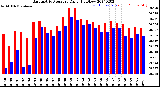 Milwaukee Weather Barometric Pressure<br>Daily High/Low