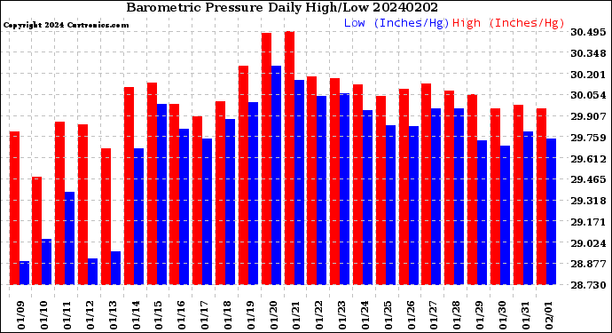 Milwaukee Weather Barometric Pressure<br>Daily High/Low