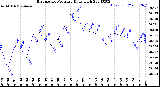 Milwaukee Weather Barometric Pressure<br>Daily High