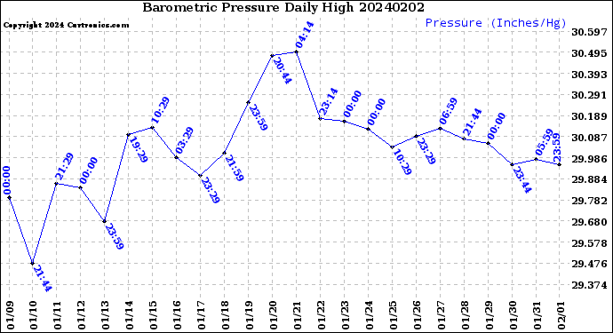 Milwaukee Weather Barometric Pressure<br>Daily High