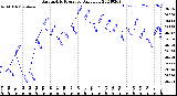 Milwaukee Weather Barometric Pressure<br>Daily Low