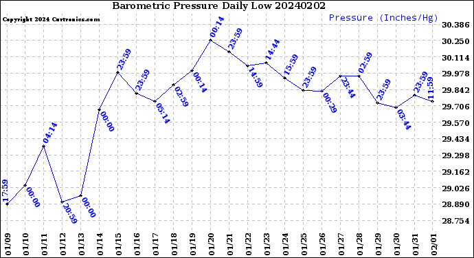 Milwaukee Weather Barometric Pressure<br>Daily Low