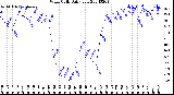 Milwaukee Weather Wind Chill<br>Daily Low