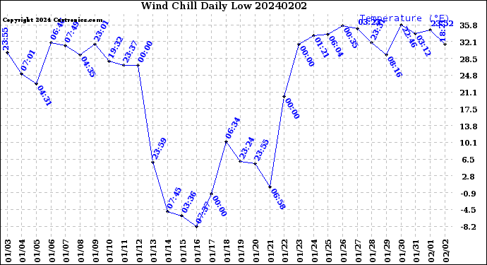 Milwaukee Weather Wind Chill<br>Daily Low