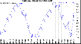 Milwaukee Weather Wind Chill<br>Monthly Low